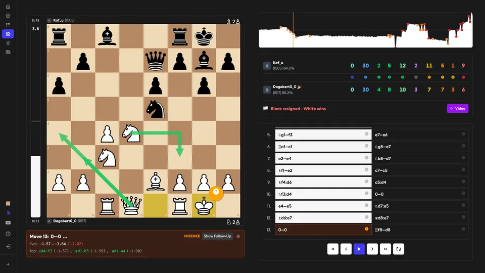 Full analysis — board, eval graph, move classifications, and engine suggestions
