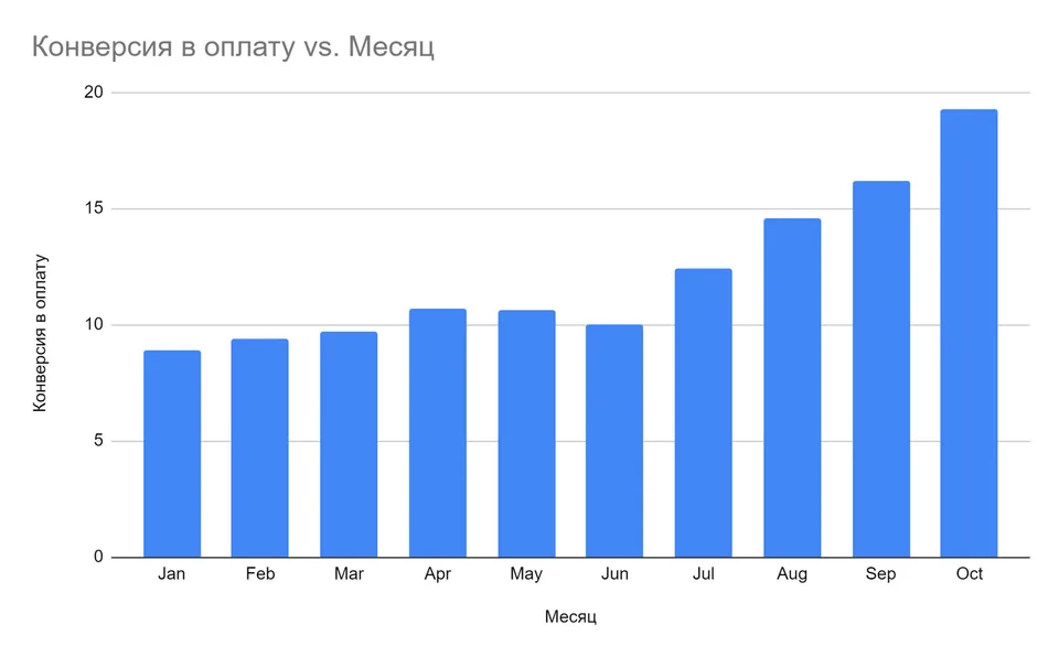 Conversion rate growth analytics for 2021